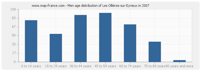 Men age distribution of Les Ollières-sur-Eyrieux in 2007